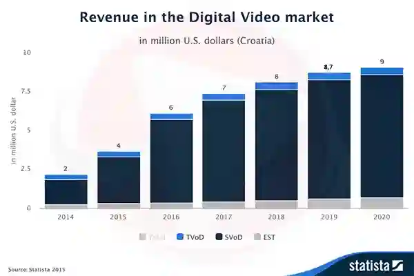 INFOGRAFIKA: Snažan rast tržišta digitalnog videa u Hrvatskoj
