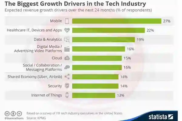 Koji su to najveći pokretači rasta u tehnološkoj industriji