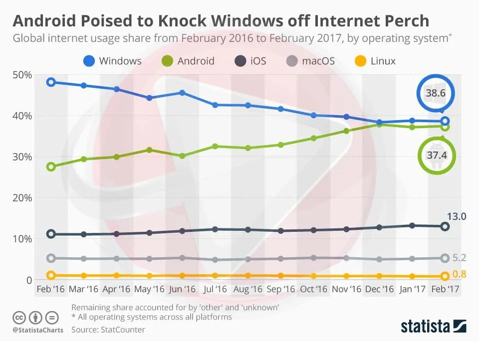 INFOGRAFIKA: Android sustigao Windowse na Internetu