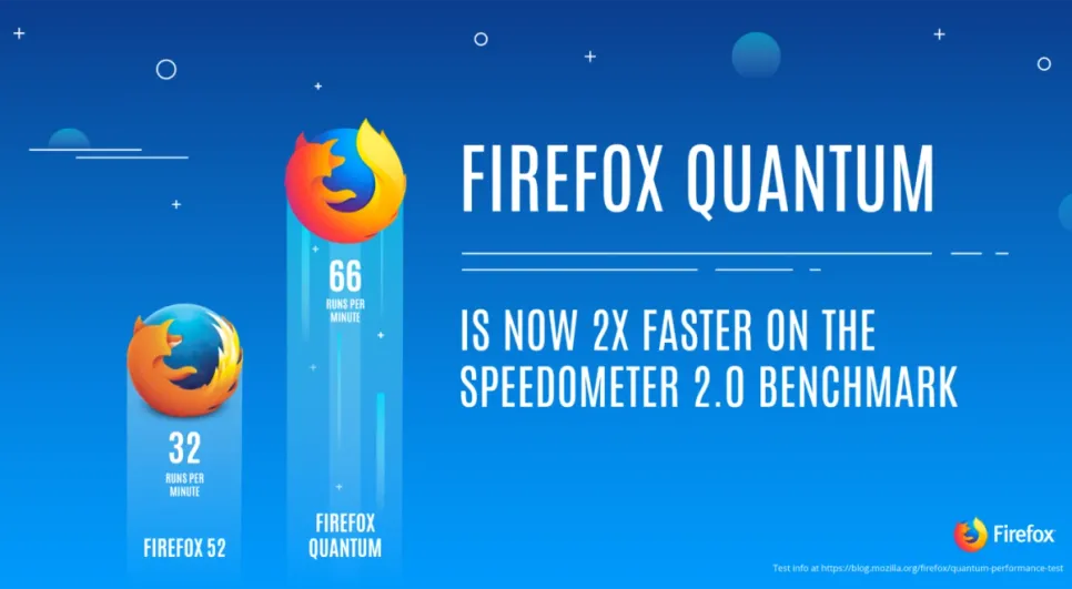 Dvostruko brže surfanje internetom uz novi Firefox Quantum