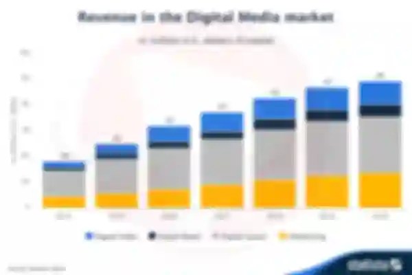 INFOGRAFIKA: Snažan rast hrvatskog digitalnog tržišta, gaming najveći