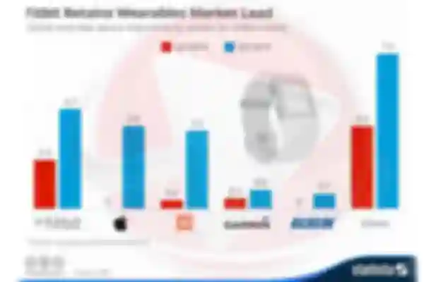 INFOGRAFIKA: Rat na tržištu nosivih uređaja