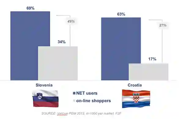 Svaki peti Hrvat već kupuje na internetu