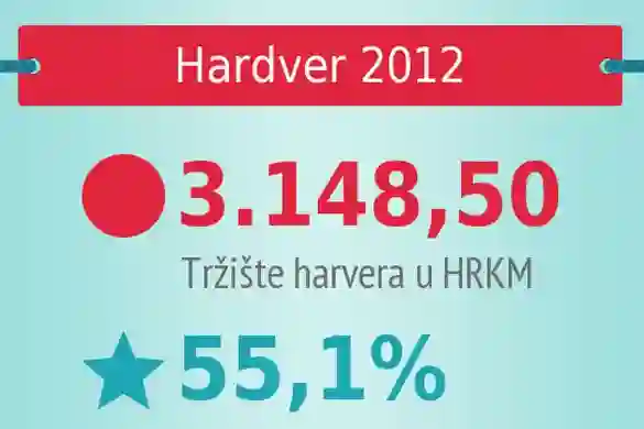 Raspored prihoda hardvera na domaćem IT tržištu 2012