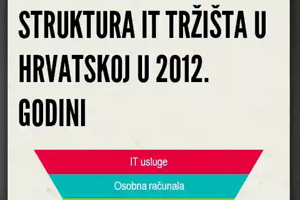 Struktura IT tržišta u Hrvatskoj u 2012. godini