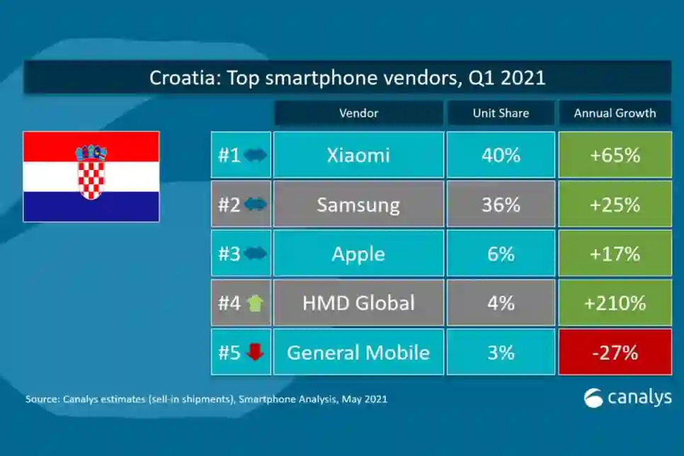 Hrvatskim tržištem gospodare Xiaomi, Samsung i Apple
