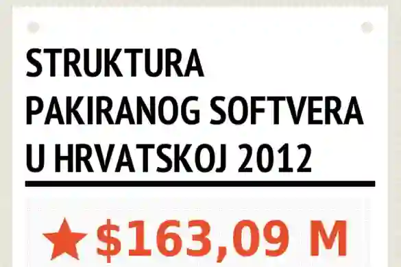 Struktura pakiranog softvera u Hrvatskoj 2012