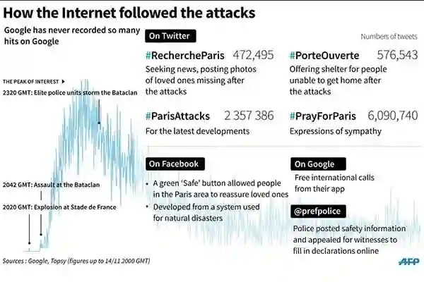 INFOGRAFIKA: Kako je internet reagirao na napade u Parizu