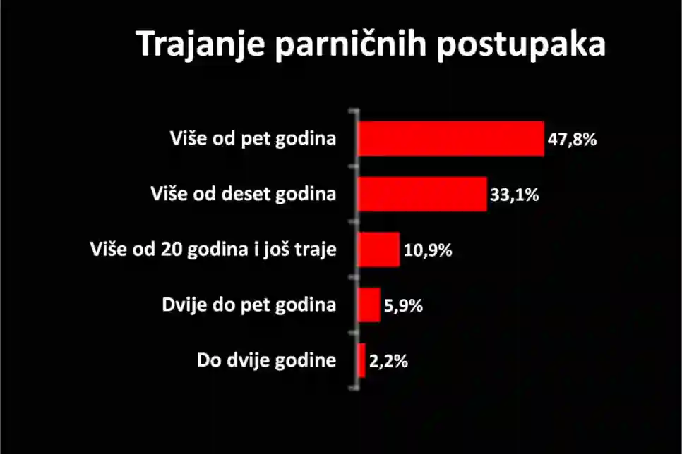 Poduzetnici ne vjeruju hrvatskom pravosuđu