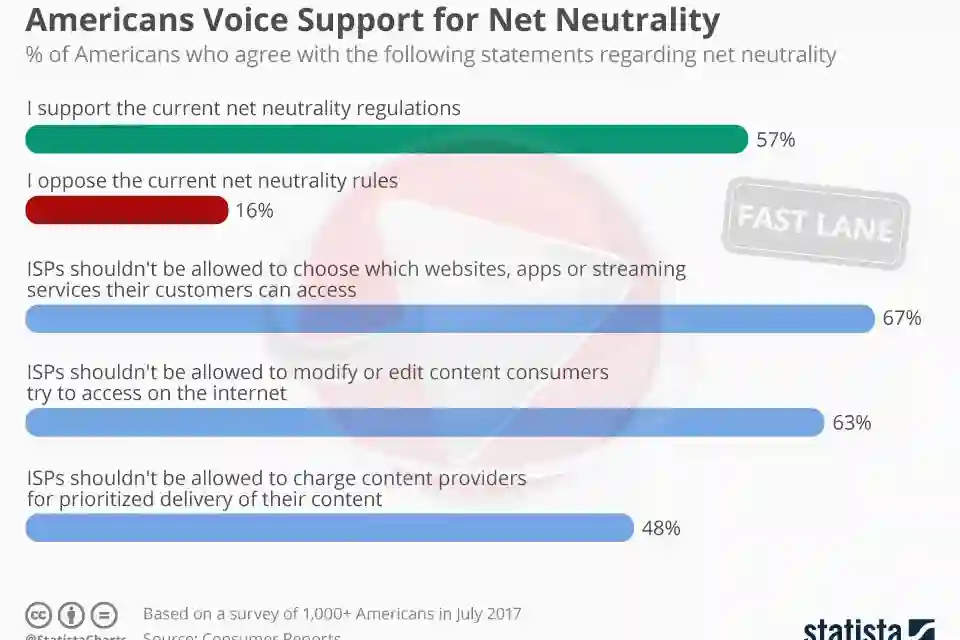 Amerikanci protiv promjena i kontrole prometa na internetu