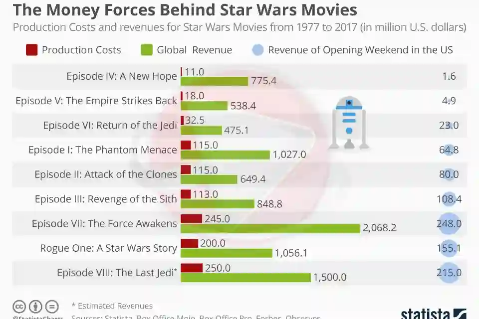 Rekordne zarade na serijalu Star Wars