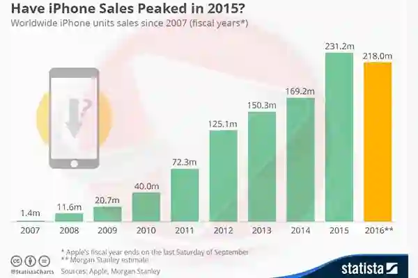 Je li prodaja iPhonea dosegla svoj vrh u 2015.?