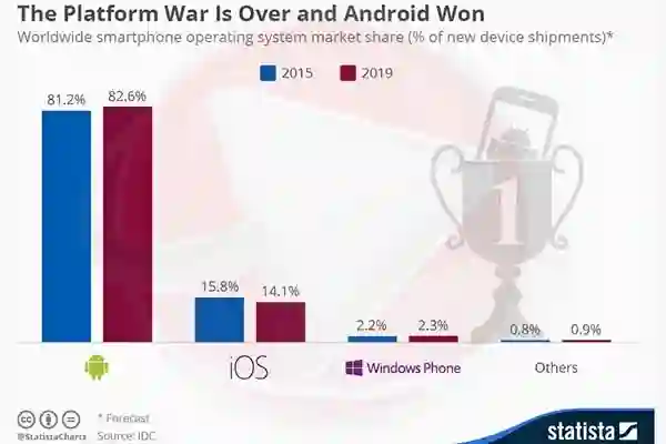 Android je pobjednik velike borbe za prevlast na tržištu pametnih telefona