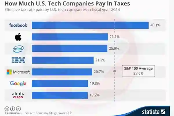 Koliko tehnološke tvrtke iz SAD-a plaćaju poreza?