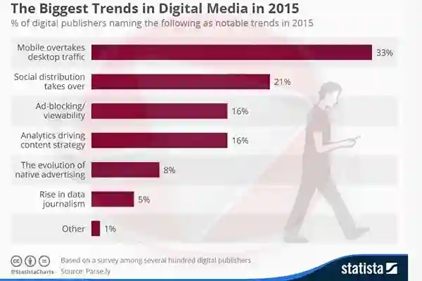 Najvažniji trendovi u digitalnim medijima u 2015.