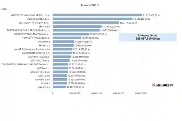 INFOGRAFIKA: Tko su TOP 500 hrvatskih IT izvoznika