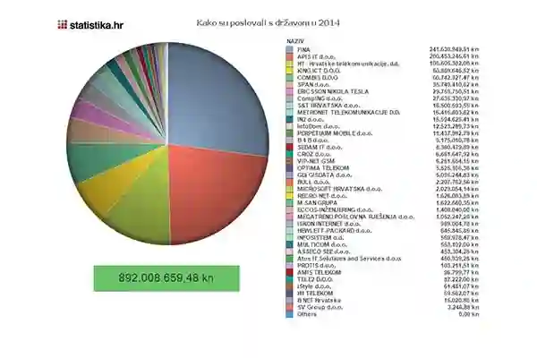 ANALIZA: Država je i dalje najveći ICT kupac