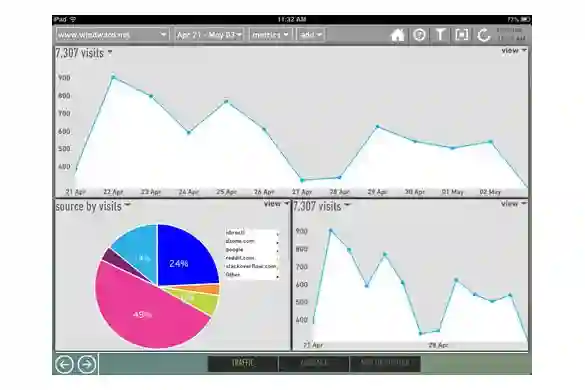 Dash Google Analytics aplikacija za iPad