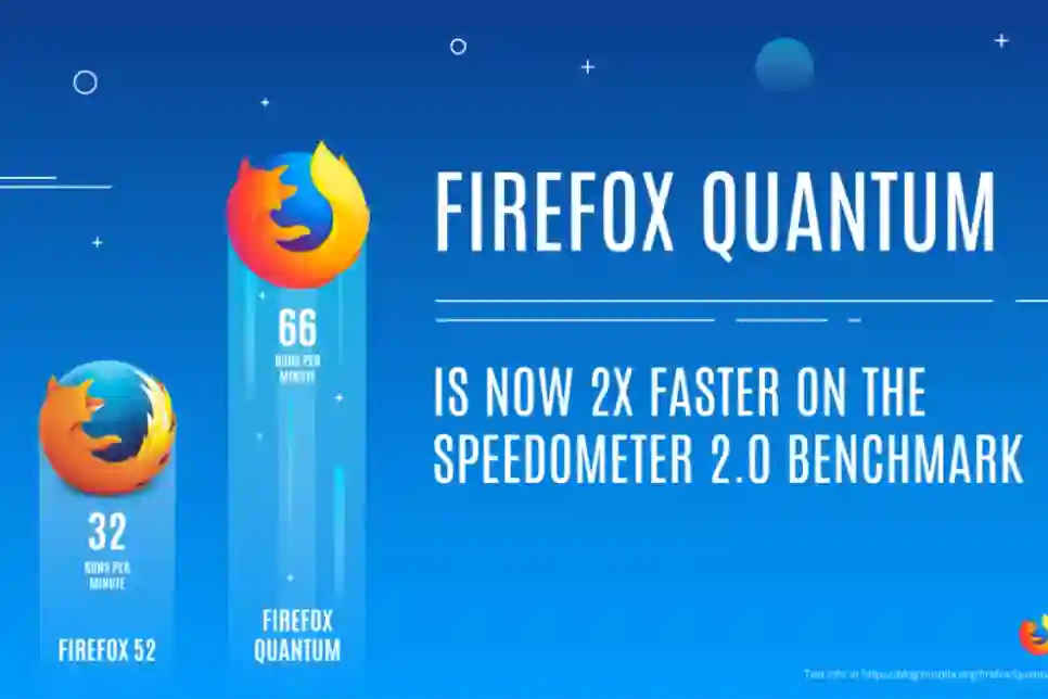 Dvostruko brže surfanje internetom uz novi Firefox Quantum