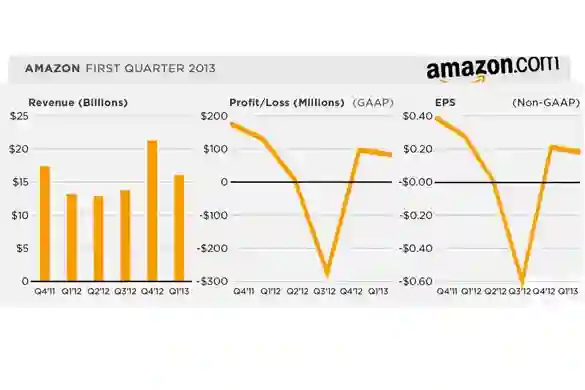Amazon povećao prihode, ali ostvario 37% manju dobit