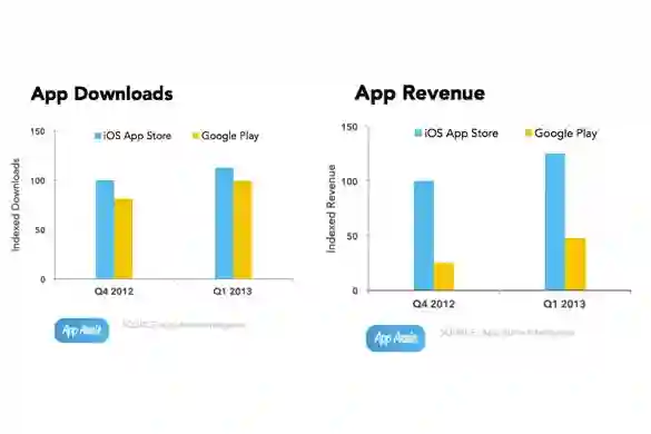 Google Play raste, ali App Store zarađuje duplo
