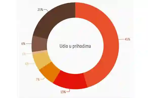 INFOGRAFIKA: Apple prodaje 5% računala u svijetu, a ostvaruje 45% prihoda