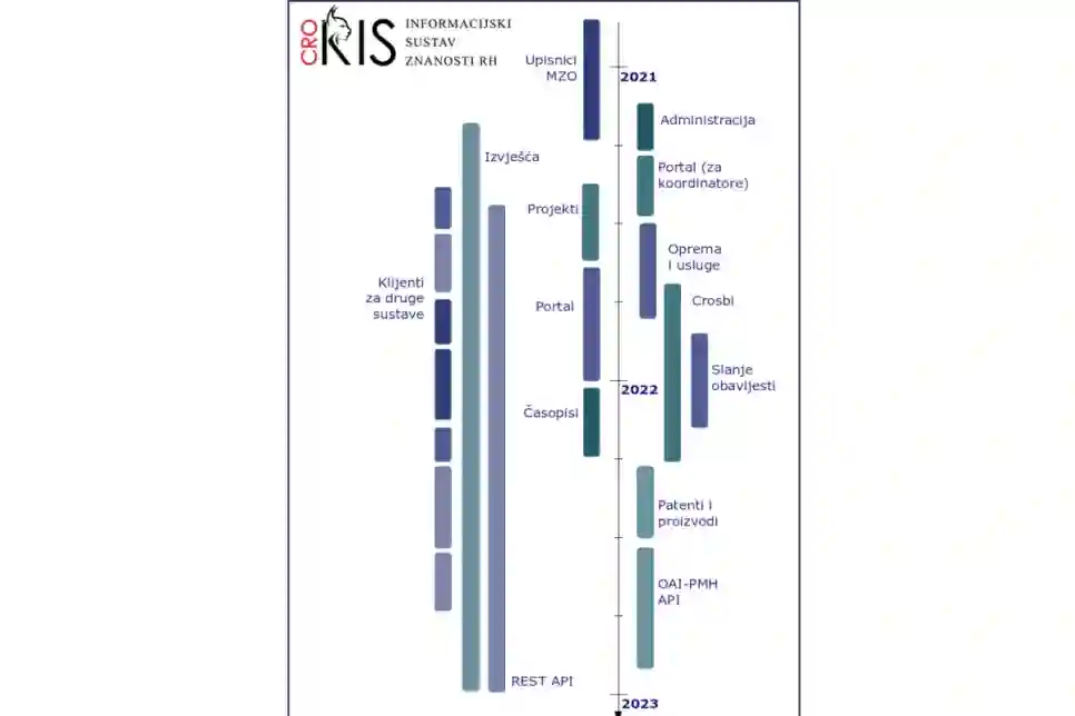 CroRIS - sustav koji će na jednom mjestu imati sve informacije o hrvatskoj znanosti