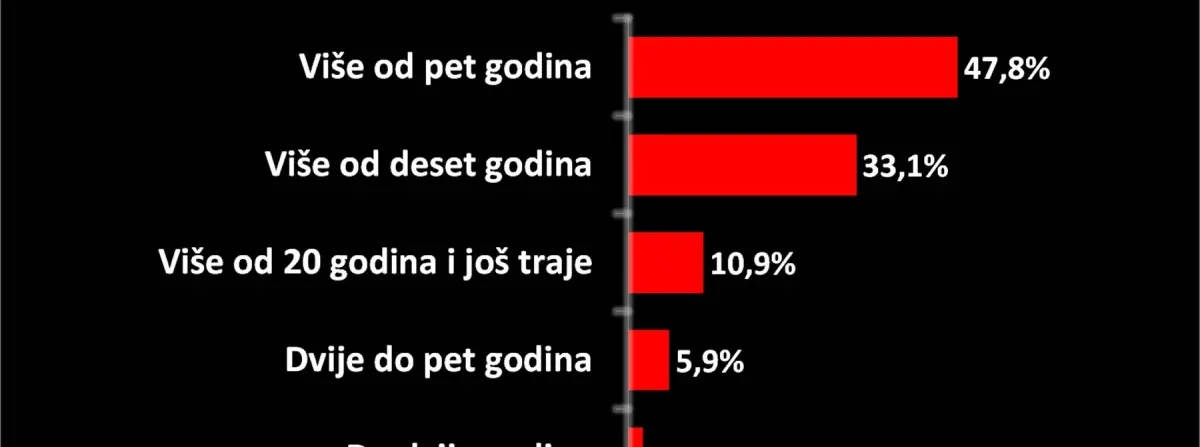 Poduzetnici ne vjeruju hrvatskom pravosuđu