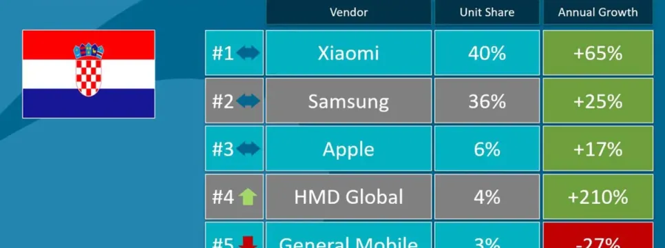 Hrvatskim tržištem gospodare Xiaomi, Samsung i Apple