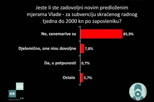 Glas poduzetnika tvrdi da nam slijedi val otkaza