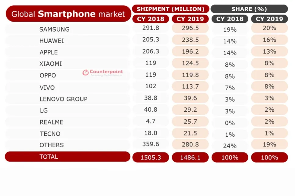 Tržište pametnih telefona - Samsung pa Huawei i Apple