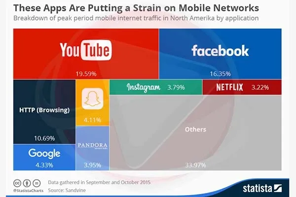 Na surfanje internetom i 7 mobilnih aplikacija otpada čak dvije trećine potrošnje mobilnog podatkovnog prometa